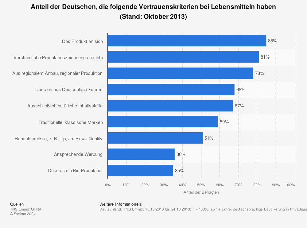 Statistik: Anteil der Deutschen, die folgende Vertrauenskriterien bei Lebensmitteln haben (Stand: Oktober 2013) | Statista