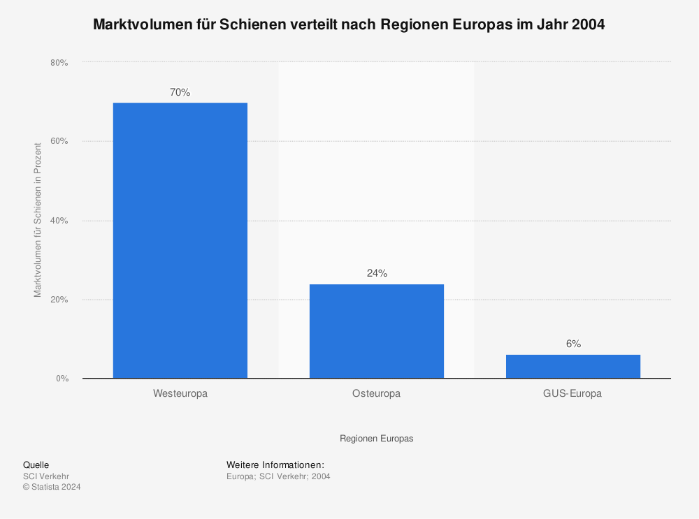 Statistik: Marktvolumen für Schienen verteilt nach Regionen Europas im Jahr 2004 | Statista
