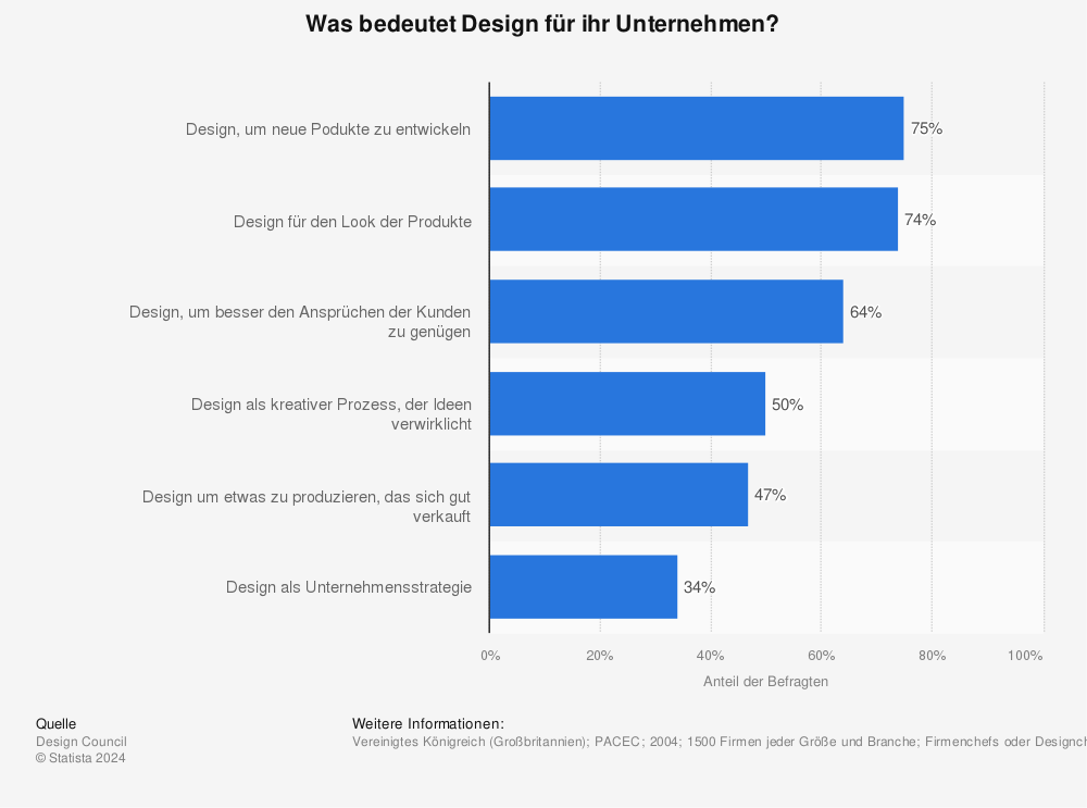 Statistik: Was bedeutet Design für ihr Unternehmen? | Statista