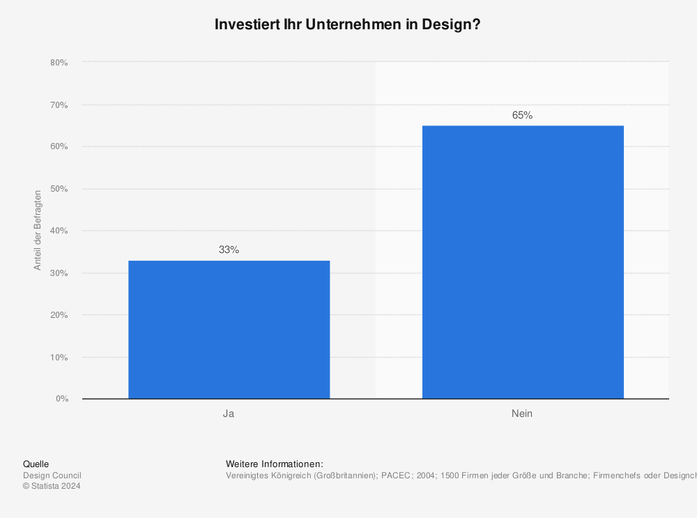 Statistik: Investiert Ihr Unternehmen in Design? | Statista