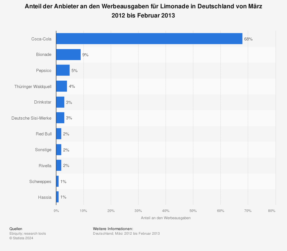 Statistik: Anteil der Anbieter an den Werbeausgaben für Limonade in Deutschland von März 2012 bis Februar 2013  | Statista