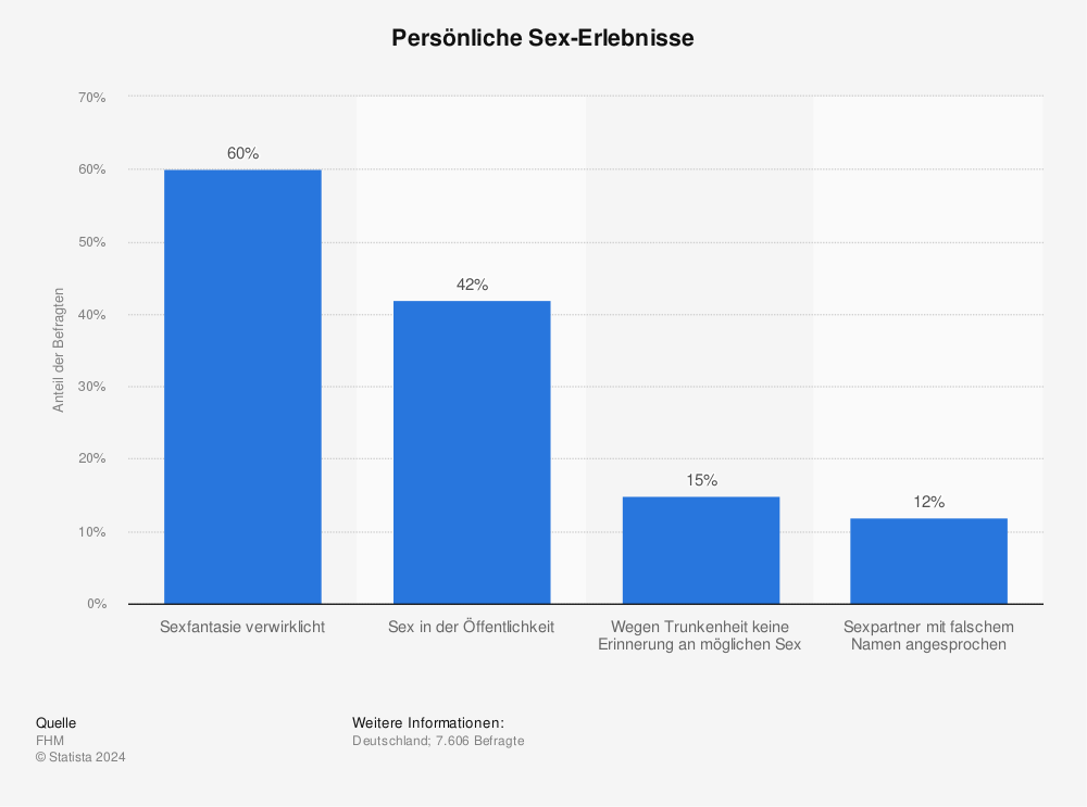 Statistik: Persönliche Sex-Erlebnisse | Statista