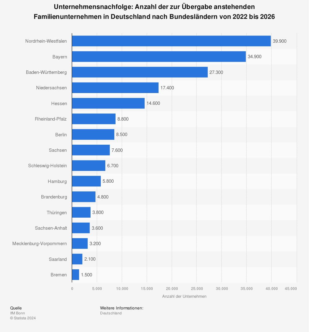 Statistik: Unternehmensnachfolge: Anzahl der zur Übergabe anstehenden Unternehmen in Deutschland nach Bundesländern von 2014 bis 2018 | Statista