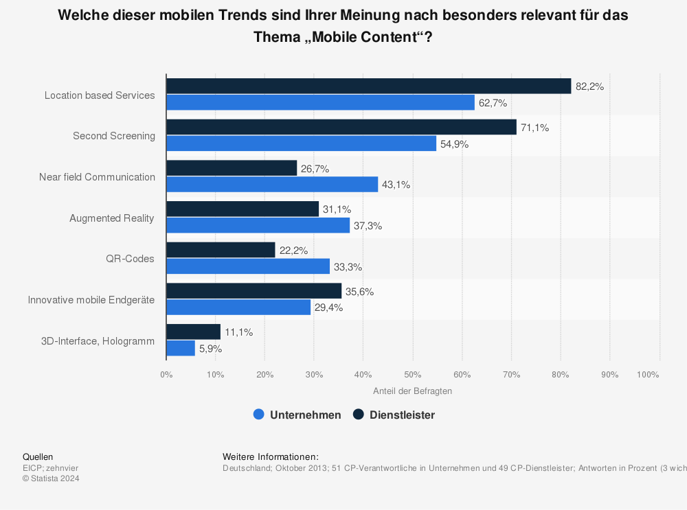 Statistik: Welche dieser mobilen Trends sind Ihrer Meinung nach besonders relevant für das Thema „Mobile Content“? | Statista