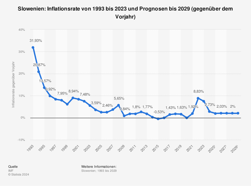 Statistik: Slowenien: Inflationsrate von 1993 bis 2020 und Prognosen bis 2026 (gegenüber dem Vorjahr) | Statista