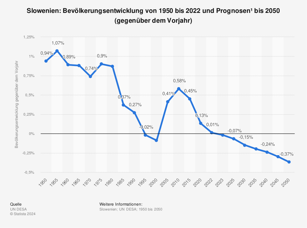 Statistik: Slowenien: Bevölkerungsentwicklung von 1950 bis 2022 und Prognosen¹ bis 2050 (gegenüber dem Vorjahr) | Statista