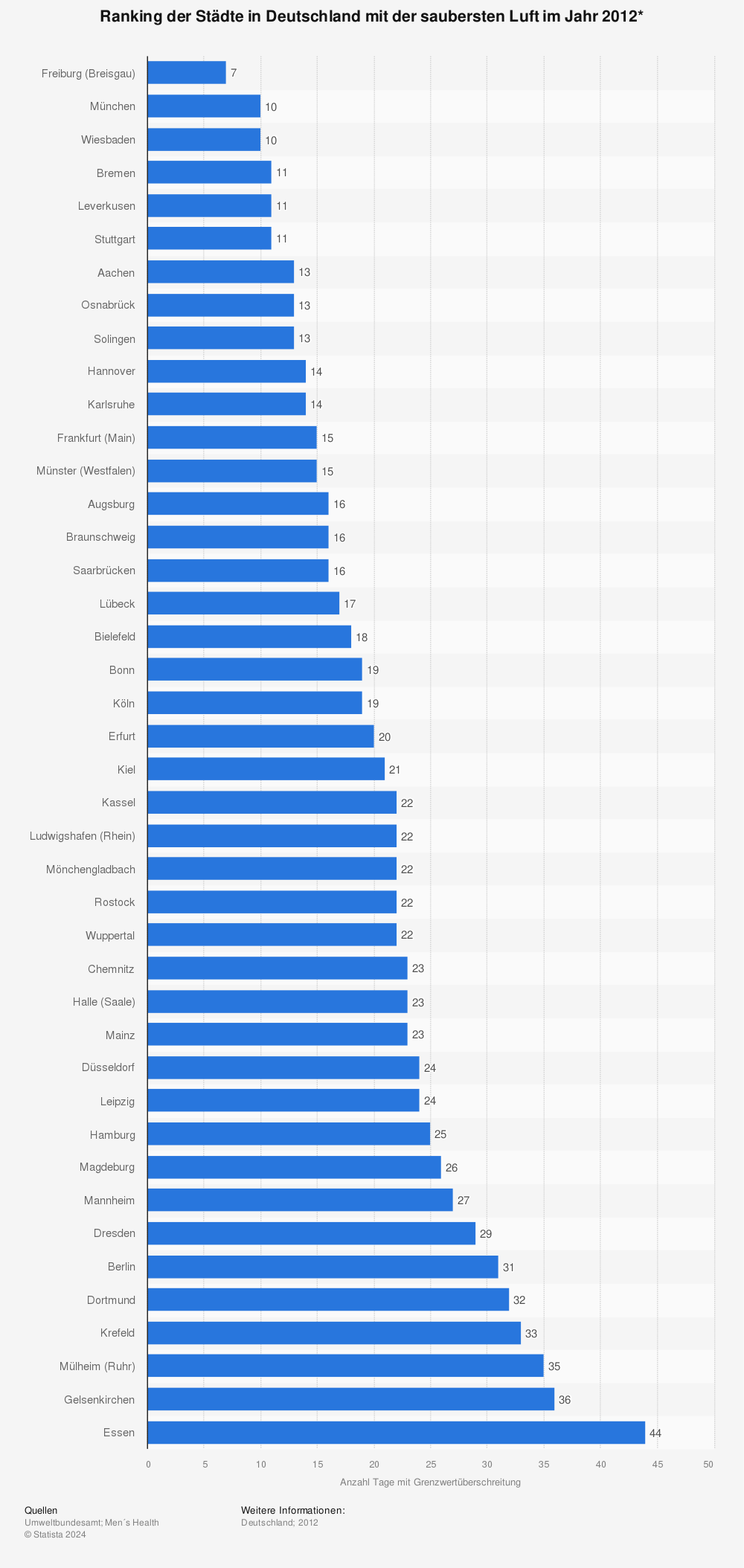 Statistik: Ranking der Städte in Deutschland mit der saubersten Luft im Jahr 2012* | Statista