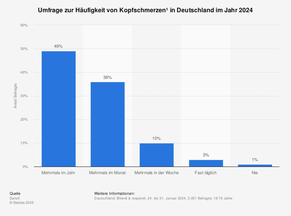 Statistik: Umfrage zur Häufigkeit von Kopfschmerzen¹ in Deutschland im Jahr 2024 | Statista