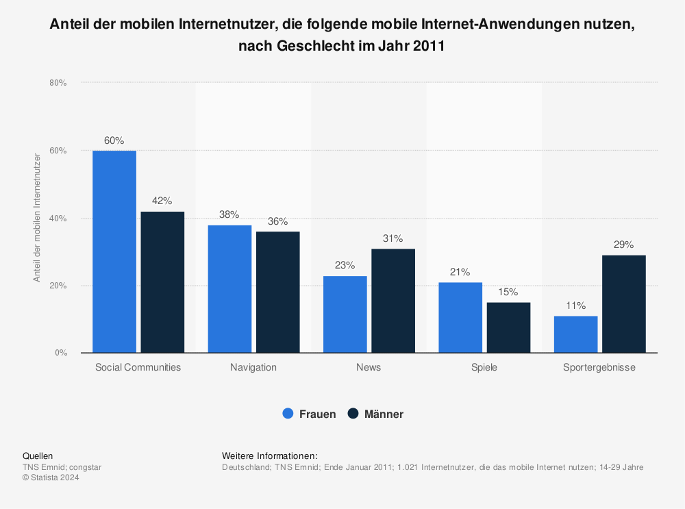 Statistik: Anteil der mobilen Internetnutzer, die folgende mobile Internet-Anwendungen nutzen, nach Geschlecht im Jahr 2011 | Statista