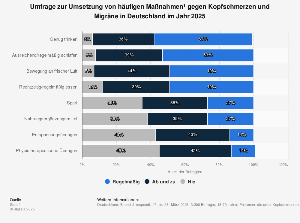 Statistik: Umfrage zu häufigen Maßnahmen¹ gegen Kopfschmerzen und Migräne in Deutschland im Jahr 2024 | Statista