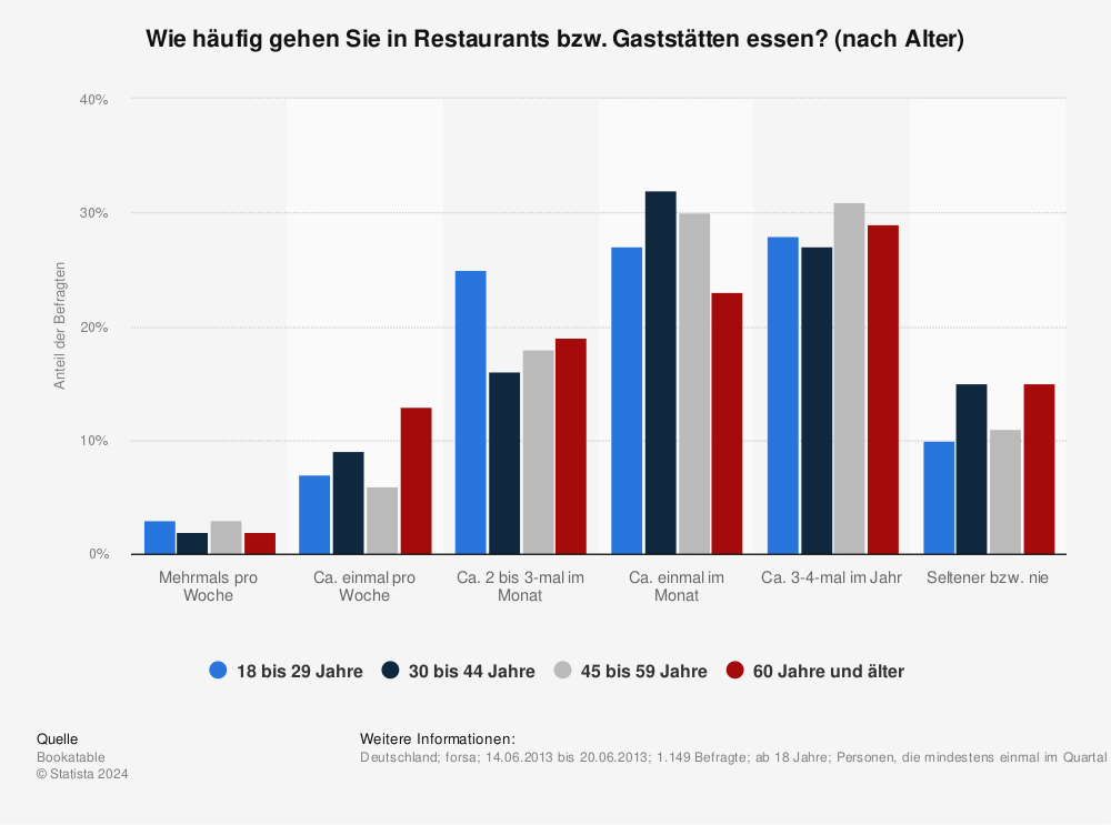 Statistik: Wie häufig gehen Sie in Restaurants bzw. Gaststätten essen? (nach Alter) | Statista