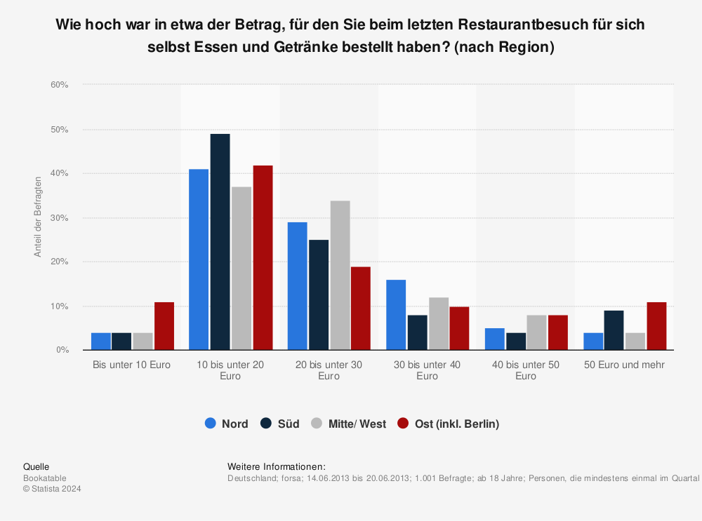 Statistik: Wie hoch war in etwa der Betrag, für den Sie beim letzten Restaurantbesuch für sich selbst Essen und Getränke bestellt haben? (nach Region) | Statista