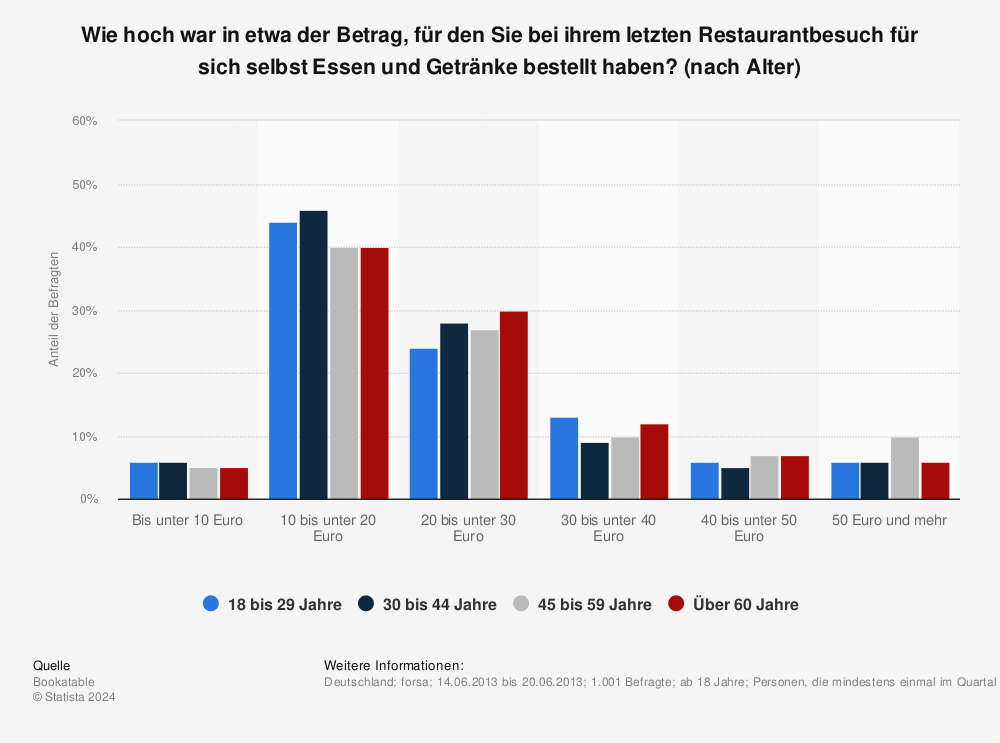 Statistik: Wie hoch war in etwa der Betrag, für den Sie bei ihrem letzten Restaurantbesuch für sich selbst Essen und Getränke bestellt haben? (nach Alter) | Statista