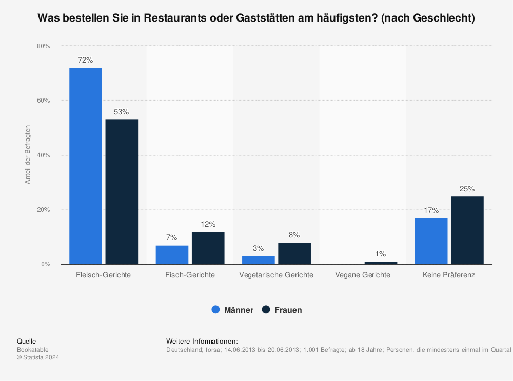 Statistik: Was bestellen Sie in Restaurants oder Gaststätten am häufigsten? (nach Geschlecht) | Statista