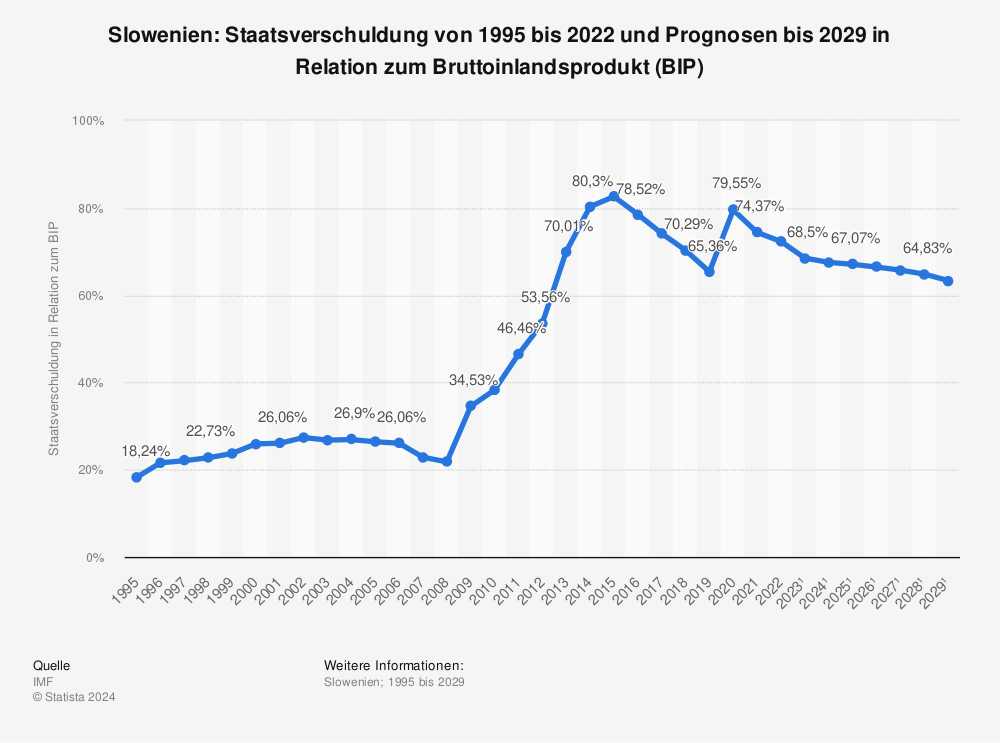 Statistik: Slowenien: Staatsverschuldung von 1995 bis 2021 und Prognosen bis 2027 in Relation zum Bruttoinlandsprodukt (BIP) | Statista