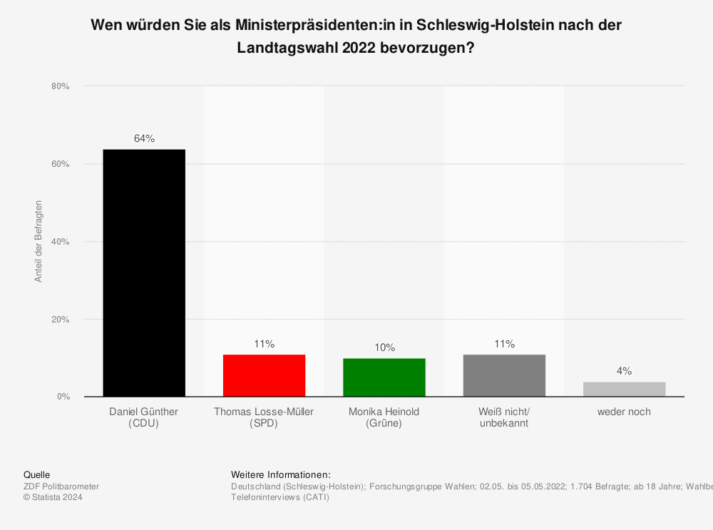 Statistik: Wen würden Sie als Ministerpräsidenten:in in Schleswig-Holstein nach der Landtagswahl 2022 bevorzugen? | Statista