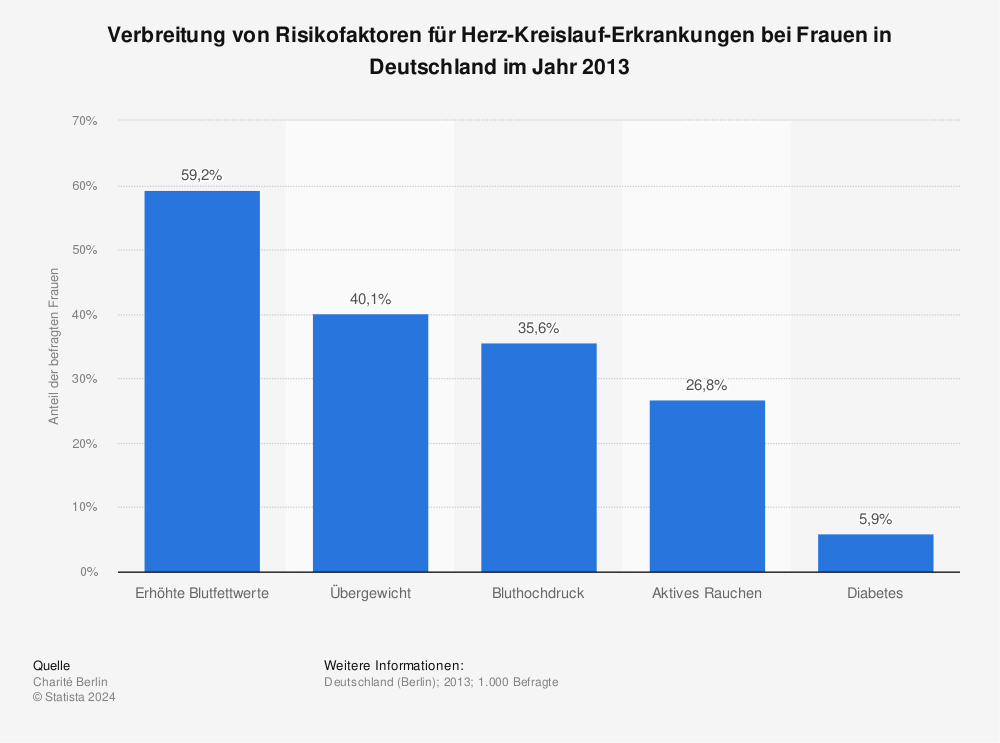 Statistik: Verbreitung von Risikofaktoren für Herz-Kreislauf-Erkrankungen bei Frauen in Deutschland im Jahr 2013 | Statista