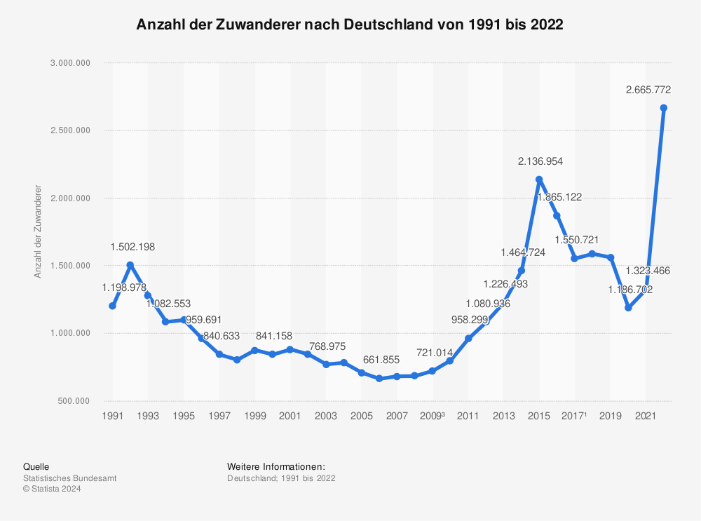 Statistik: Anzahl der Zuwanderer nach Deutschland von 1991 bis 2021 | Statista
