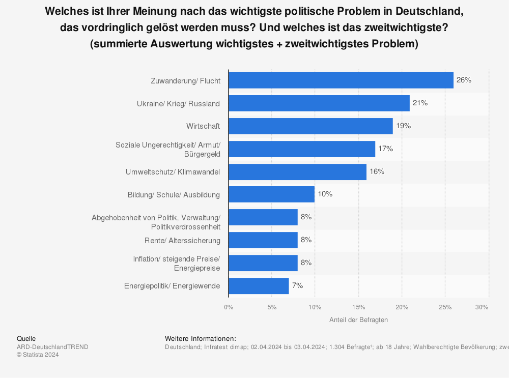 Statistik: Welches ist Ihrer Meinung nach das wichtigste politische Problem in Deutschland, das vordringlich gelöst werden muss? Und welches ist das zweitwichtigste? (summierte Auswertung wichtigstes + zweitwichtigstes Problem) | Statista