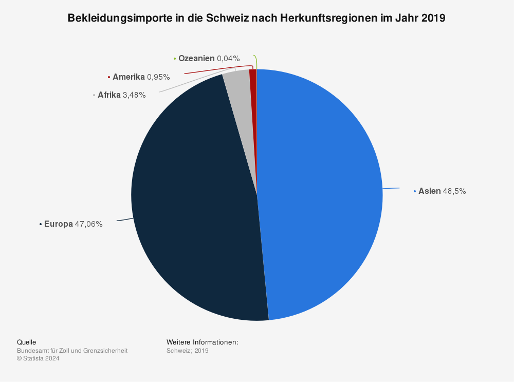 Statistik: Bekleidungsimporte in die Schweiz nach Herkunftsregionen im Jahr 2019 | Statista