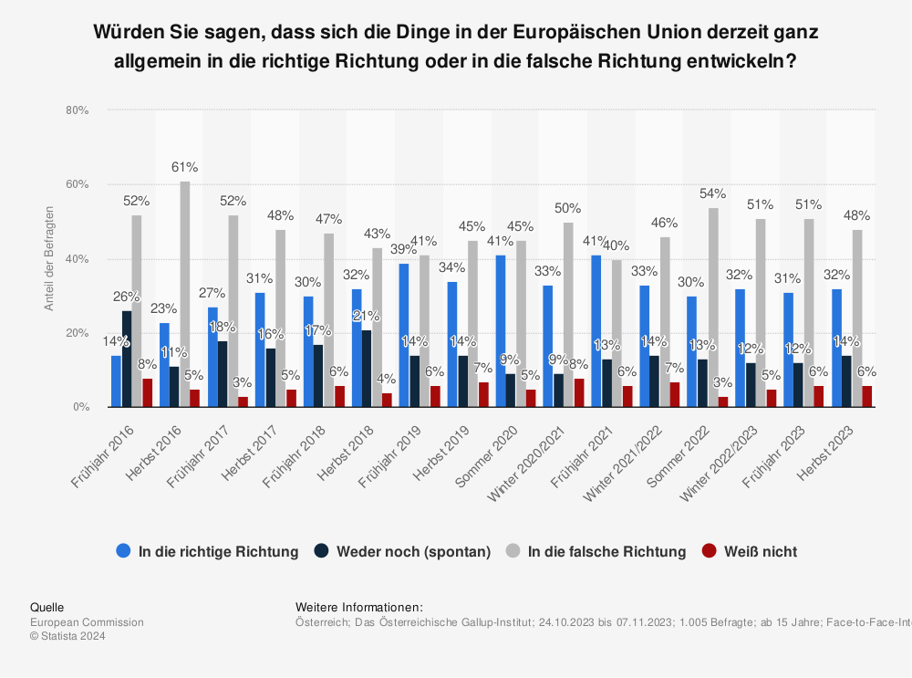 Statistik: Würden Sie sagen, dass sich die Dinge in der Europäischen Union derzeit ganz allgemein in die richtige Richtung oder in die falsche Richtung entwickeln? | Statista
