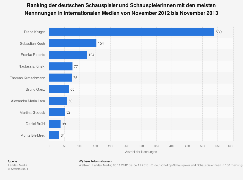 Statistik: Ranking der deutschen Schauspieler und Schauspielerinnen mit den meisten Nennnungen in internationalen Medien von November 2012 bis November 2013 | Statista