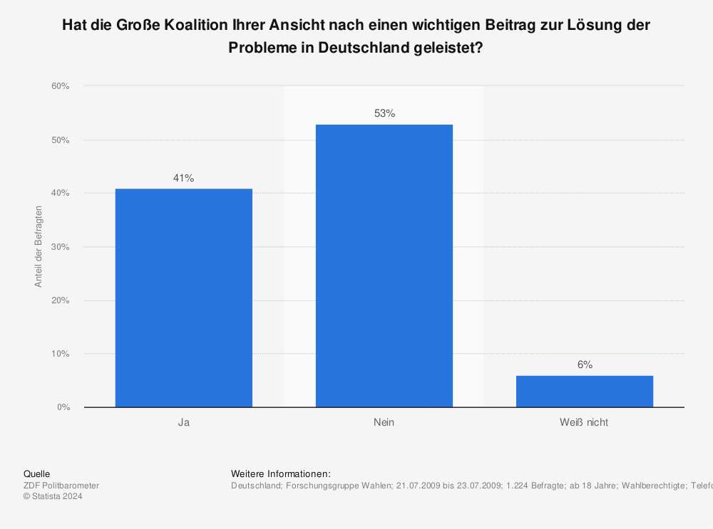 Statistik: Hat die Große Koalition Ihrer Ansicht nach einen wichtigen Beitrag zur Lösung der Probleme in Deutschland geleistet? | Statista