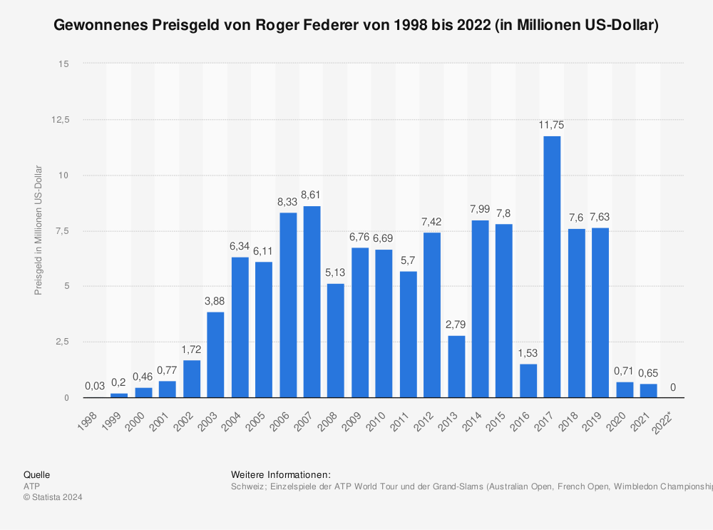 Statistik: Gewonnenes Preisgeld von Roger Federer von 1998 bis 2022 (in Millionen US-Dollar) | Statista