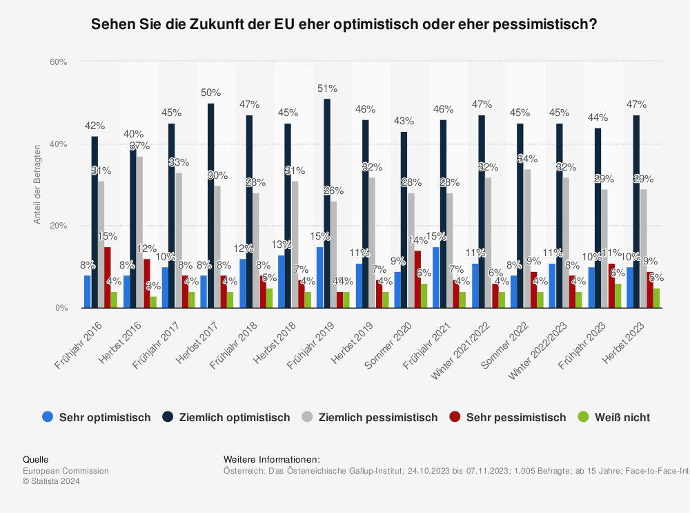 Statistik: Sehen Sie die Zukunft der EU eher optimistisch oder eher pessimistisch? | Statista