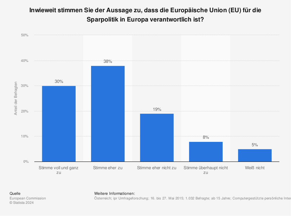 Statistik: Inwieweit stimmen Sie der Aussage zu, dass die Europäische Union (EU) für die Sparpolitik in Europa verantwortlich ist? | Statista