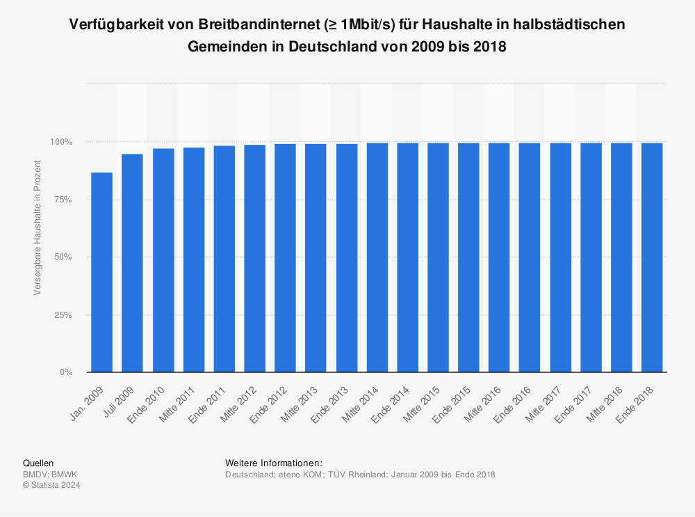 Statistik: Verfügbarkeit von Breitbandinternet (≥ 1Mbit/s) für Haushalte in halbstädtischen Gemeinden in Deutschland von 2009 bis 2018 | Statista