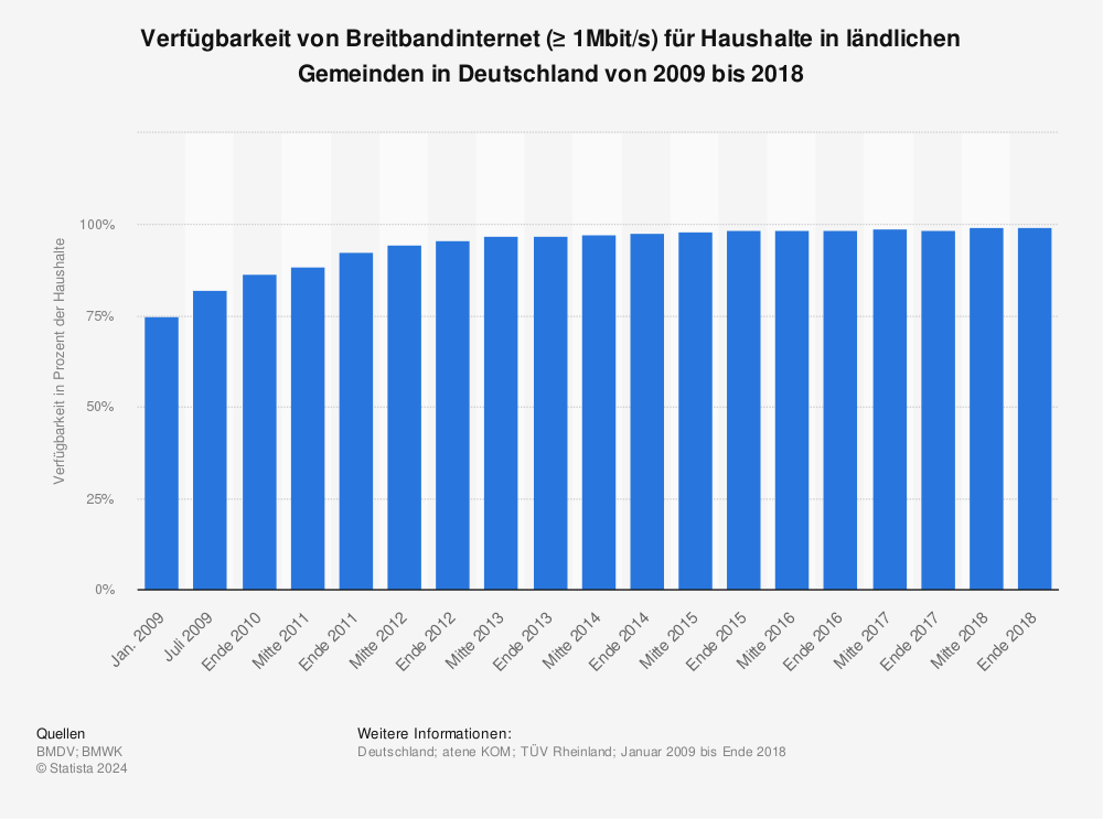 Statistik: Verfügbarkeit von Breitbandinternet (≥ 1Mbit/s) für Haushalte in ländlichen Gemeinden in Deutschland von 2009 bis 2018 | Statista