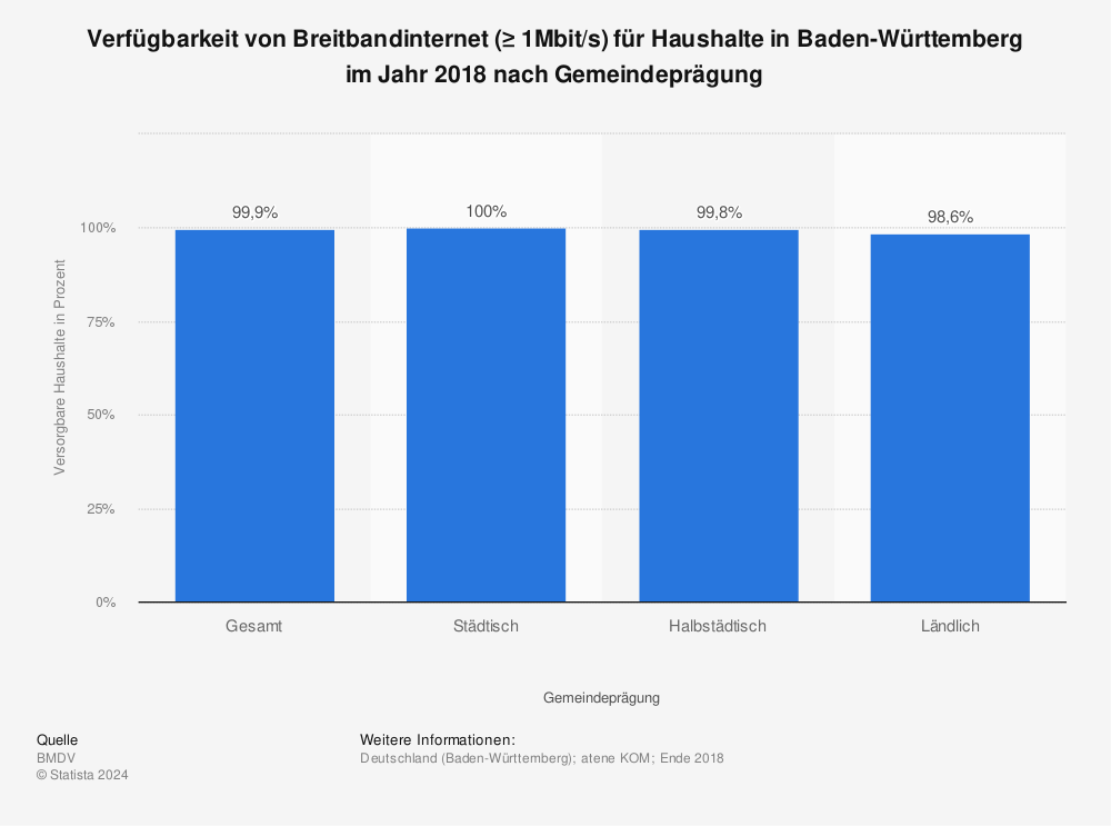 Statistik: Verfügbarkeit von Breitbandinternet (≥ 1Mbit/s) für Haushalte in Baden-Württemberg im Jahr 2018 nach Gemeindeprägung | Statista
