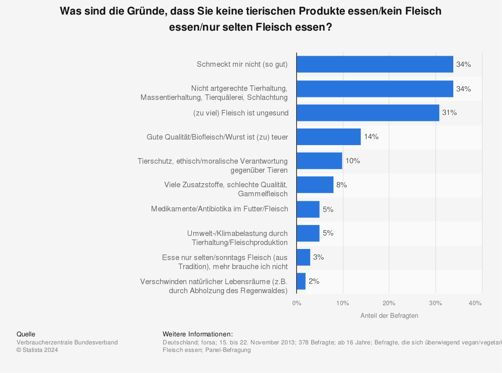 Statistik: Was sind die Gründe, dass Sie keine tierischen Produkte essen/kein Fleisch essen/nur selten Fleisch essen? | Statista