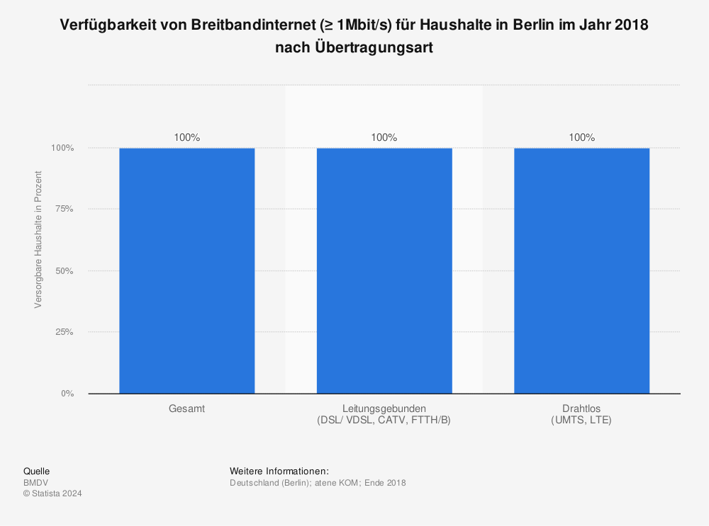 Statistik: Verfügbarkeit von Breitbandinternet (≥ 1Mbit/s) für Haushalte in Berlin im Jahr 2018 nach Übertragungsart | Statista