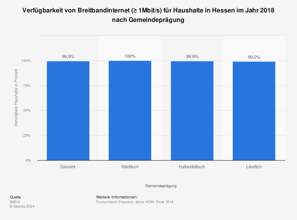 Statistik: Verfügbarkeit von Breitbandinternet (≥ 1Mbit/s) für Haushalte in Hessen im Jahr 2018 nach Gemeindeprägung | Statista