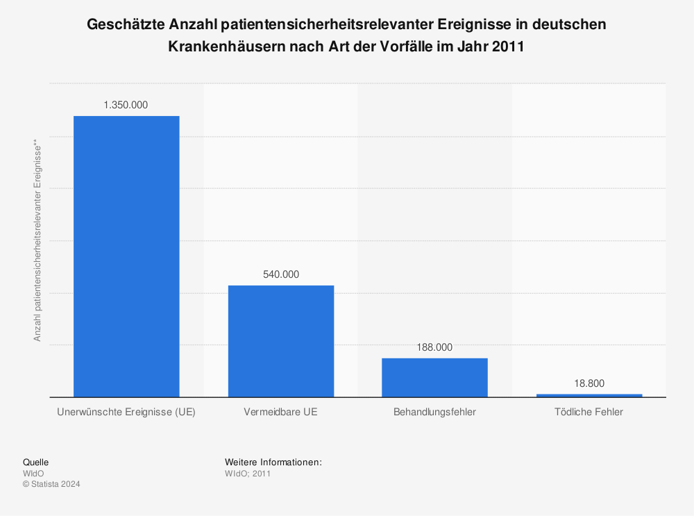 Statistik: Geschätzte Anzahl patientensicherheitsrelevanter Ereignisse in deutschen Krankenhäusern nach Art der Vorfälle im Jahr 2011 | Statista