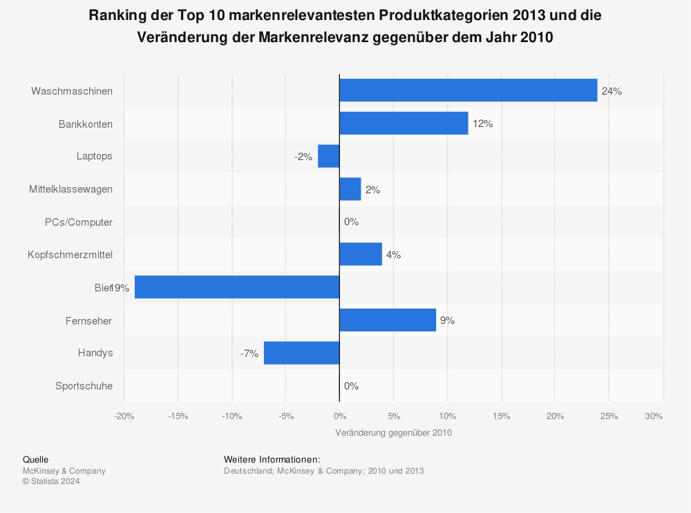 Statistik: Ranking der Top 10 markenrelevantesten Produktkategorien 2013 und die Veränderung der Markenrelevanz gegenüber dem Jahr 2010 | Statista