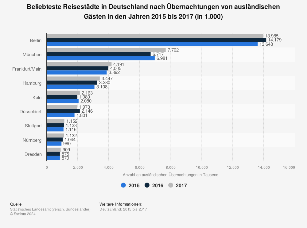 Statistik: Beliebteste Reisestädte in Deutschland nach Übernachtungen von ausländischen Gästen in den Jahren 2015 bis 2017 (in 1.000) | Statista