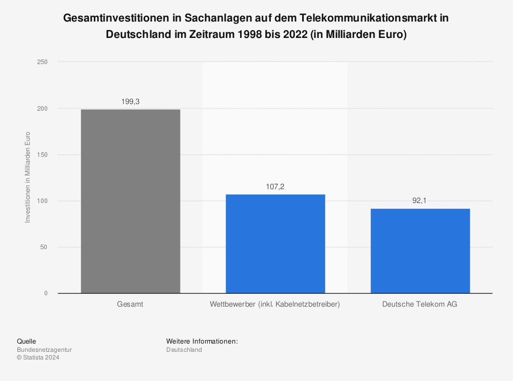 Statistik: Gesamtinvestitionen in Sachanlagen auf dem Telekommunikationsmarkt in Deutschland im Zeitraum 1998 bis 2021 (in Milliarden Euro) | Statista
