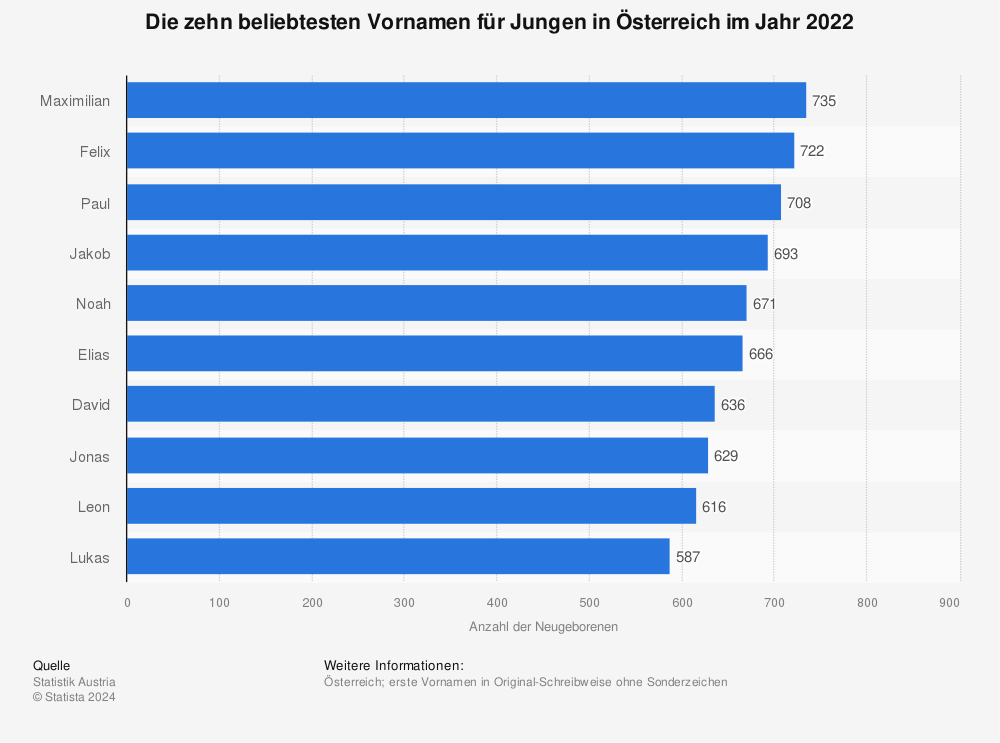 Statistik: Die zehn beliebtesten Vornamen für Jungen in Österreich im Jahr 2022 | Statista