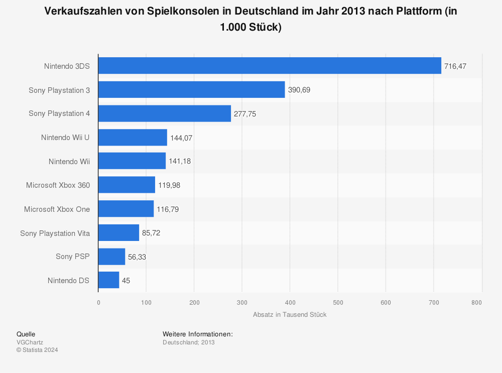 Statistik: Verkaufszahlen von Spielkonsolen in Deutschland im Jahr 2013 nach Plattform (in 1.000 Stück) | Statista