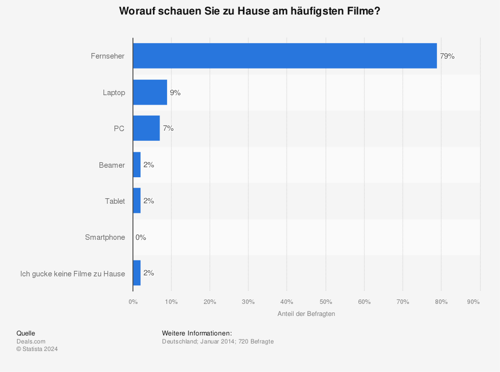 Statistik: Worauf schauen Sie zu Hause am häufigsten Filme? | Statista