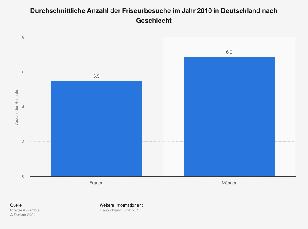 Statistik: Durchschnittliche Anzahl der Friseurbesuche im Jahr 2010 in Deutschland nach Geschlecht | Statista