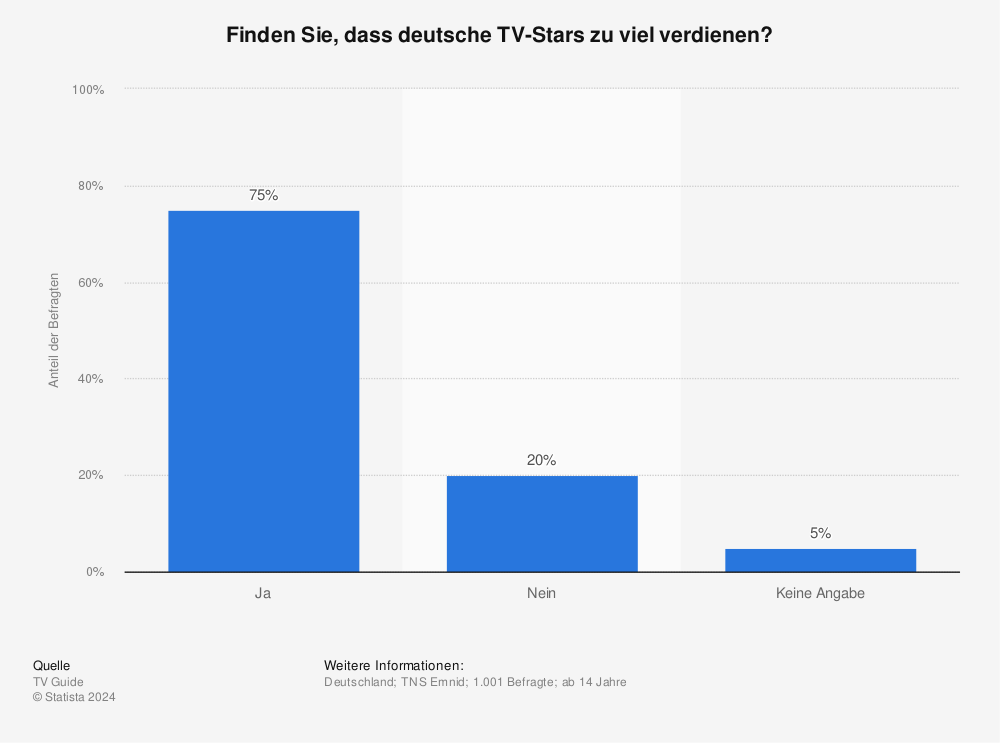 Statistik: Finden Sie, dass deutsche TV-Stars zu viel verdienen? | Statista