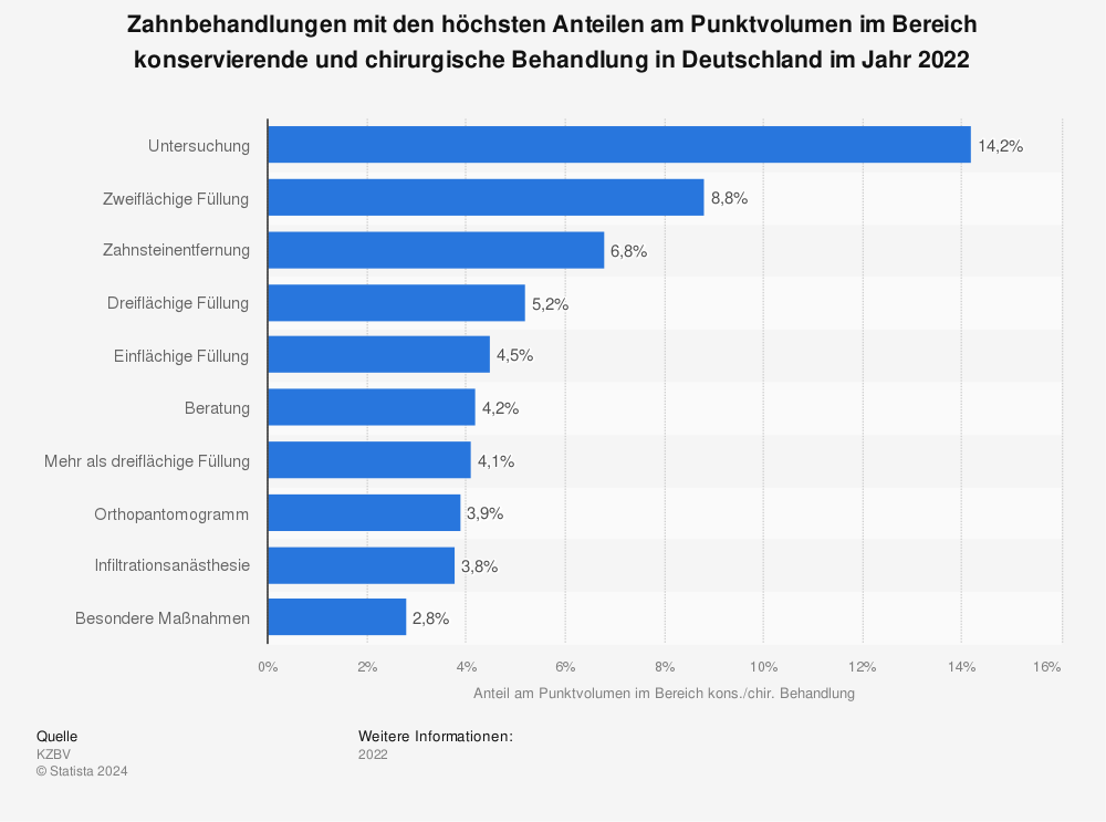 Statistik: Zahnbehandlungen mit den höchsten Anteilen am Punktvolumen im Bereich konservierende und chirurgische Behandlung in Deutschland im Jahr 2020 | Statista