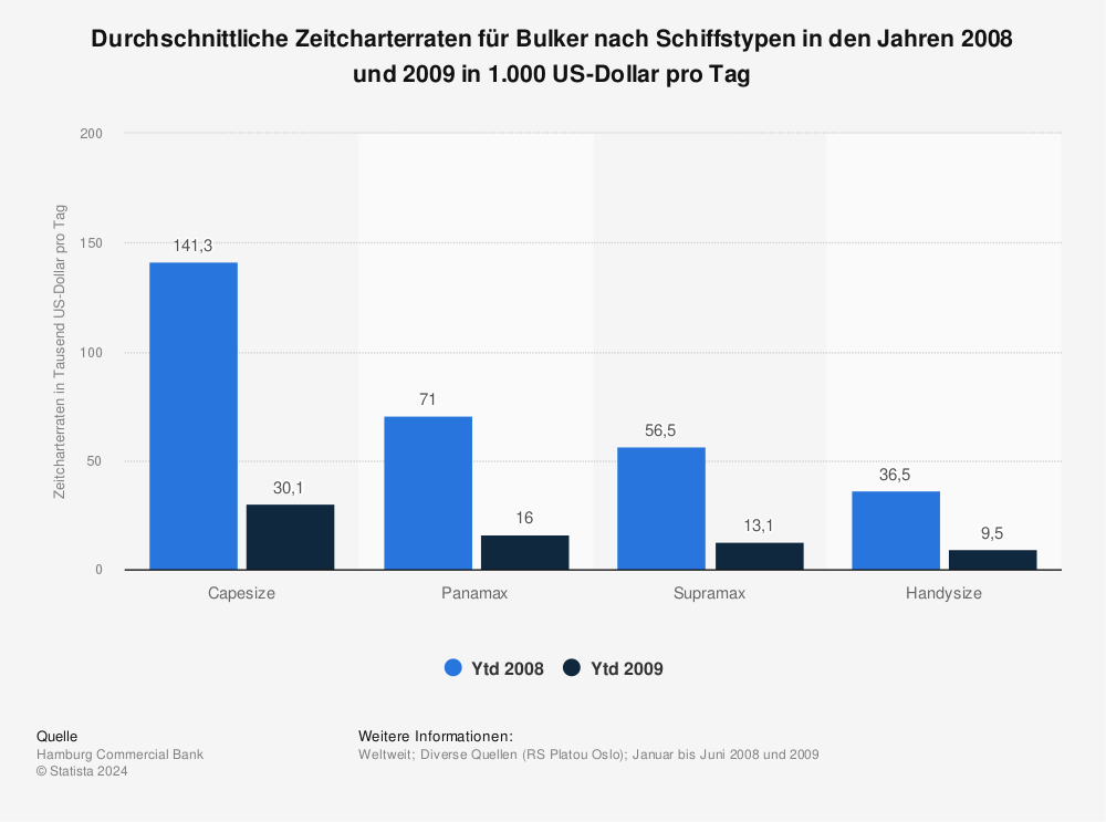 Statistik: Durchschnittliche Zeitcharterraten für Bulker nach Schiffstypen in den Jahren 2008 und 2009 in 1.000 US-Dollar pro Tag | Statista