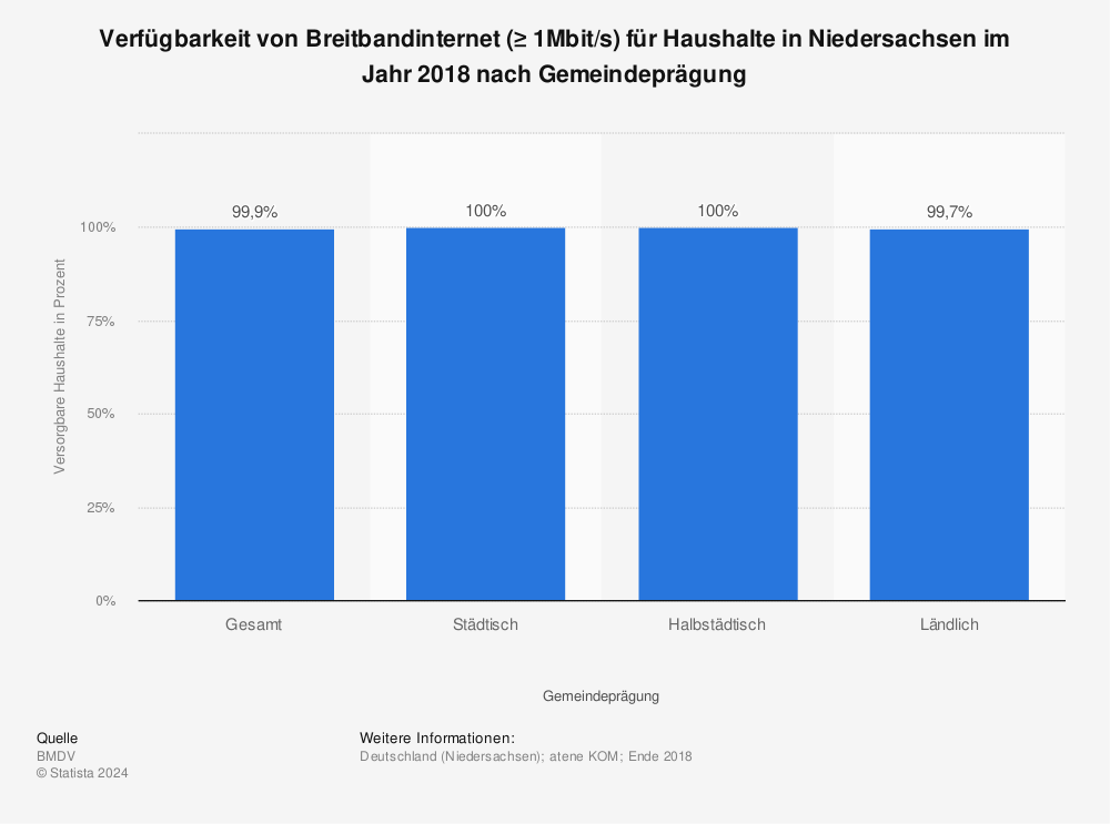Statistik: Verfügbarkeit von Breitbandinternet (≥ 1Mbit/s) für Haushalte in Niedersachsen im Jahr 2018 nach Gemeindeprägung | Statista