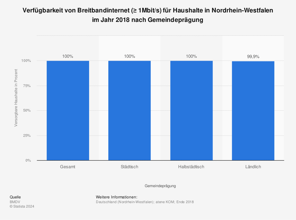 Statistik: Verfügbarkeit von Breitbandinternet (≥ 1Mbit/s) für Haushalte in Nordrhein-Westfalen im Jahr 2018 nach Gemeindeprägung | Statista