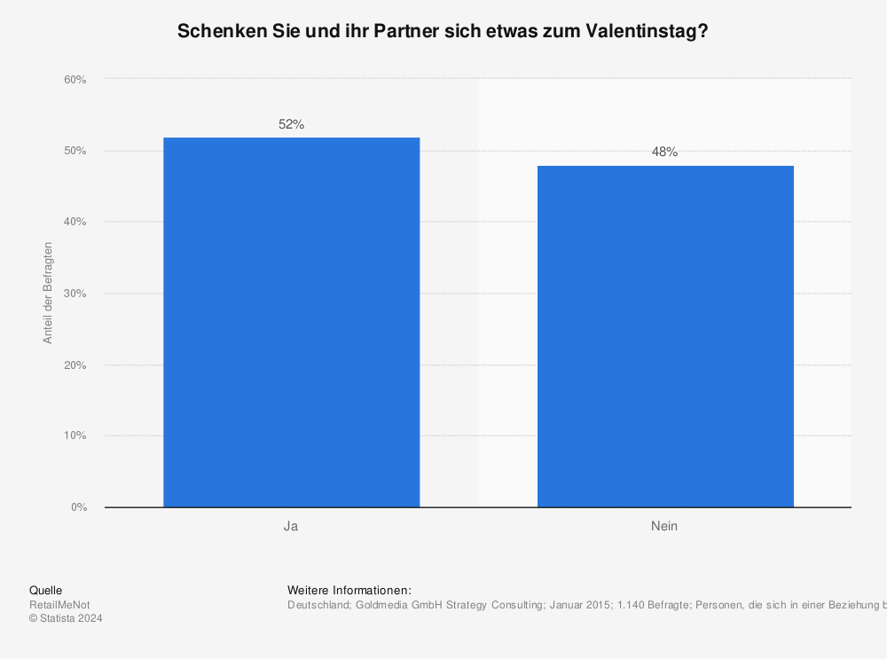 Statistik: Schenken Sie und ihr Partner sich etwas zum Valentinstag? | Statista